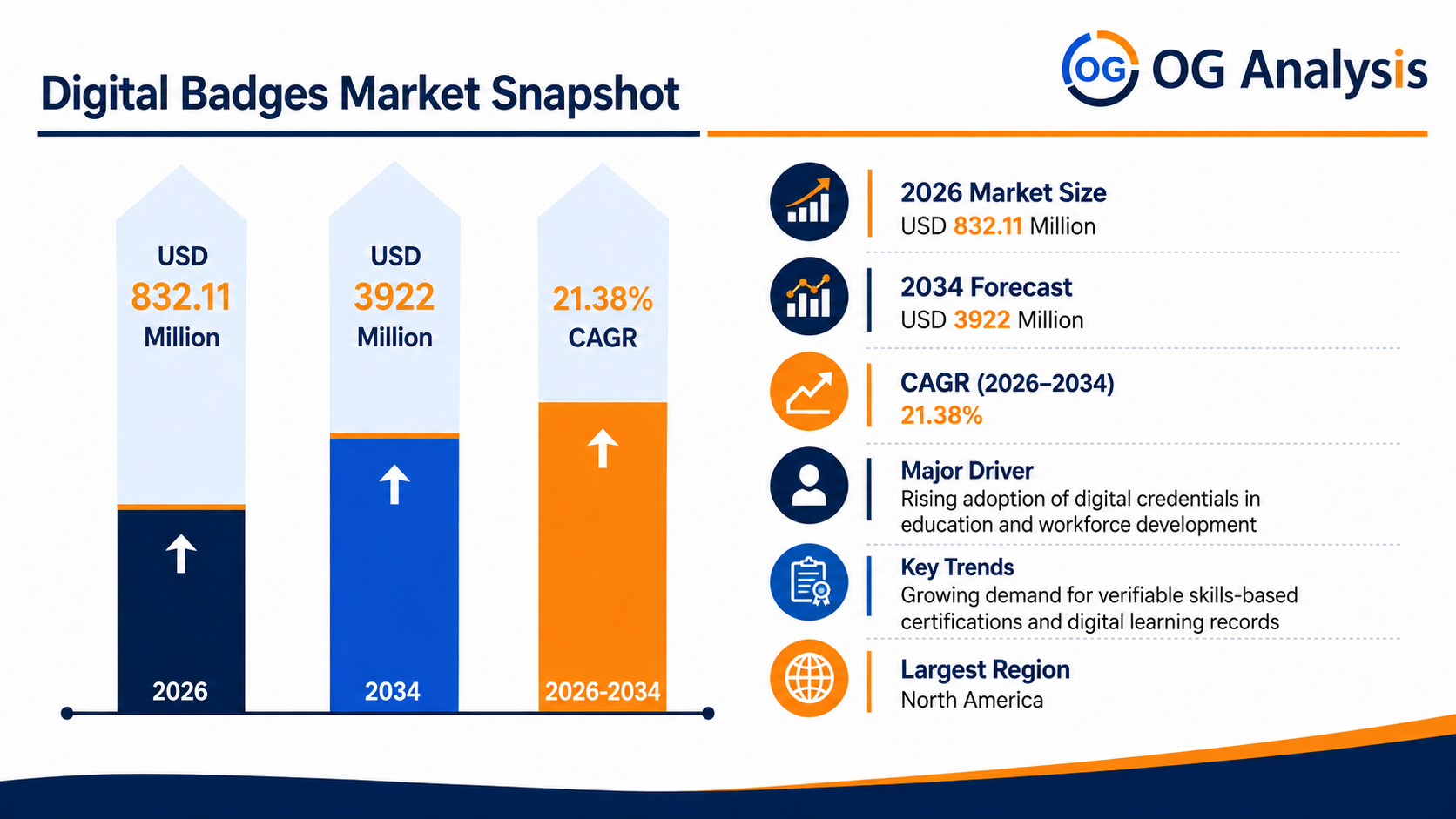 Infographic image for Digital Badges Market by OG Analysis, showing market growth from USD 832.11 million in 2026 to USD 3,922 million by 2034, with a highlighted CAGR of 21.38%. The chart represents demand growth across open badges, blockchain-based badges, mobile badges, education, corporate training, gamification, personal branding, students, employees, employers, and organizations.